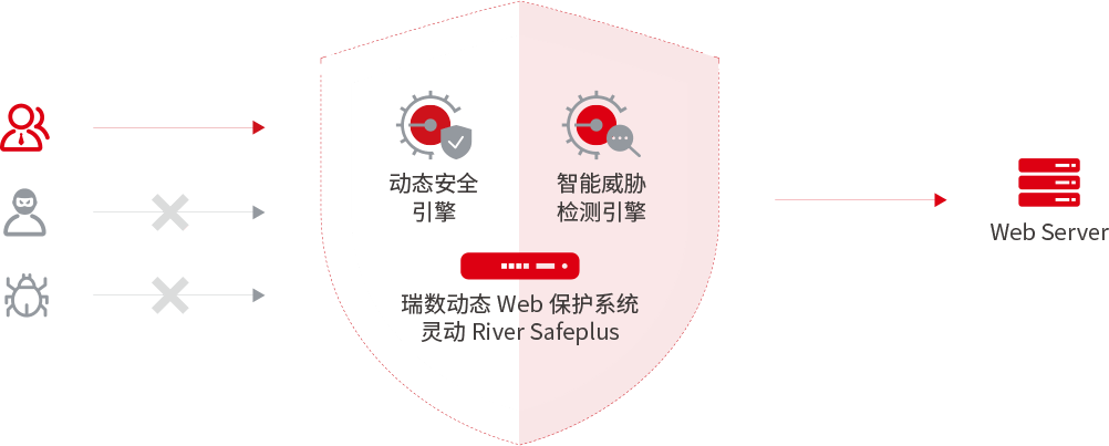 下一代WAF