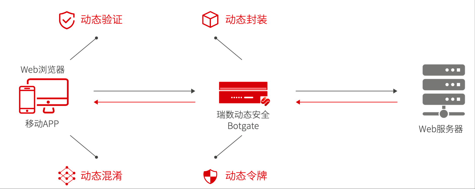 Bots防护